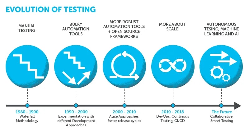 Why AI & ML Will Boost Software Testing