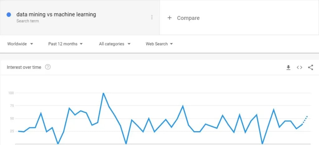 Data Mining vs Machine Learning - 15 Best Things Compared And Reviewed