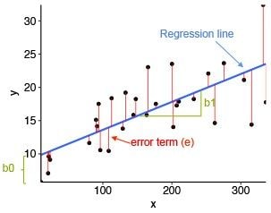 Linear Regression with a Practical Application