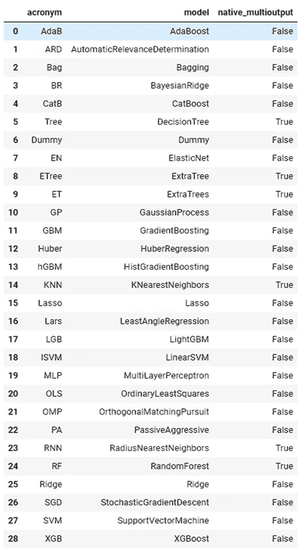 How To Use Multi-Output Datasets For Machine Learning