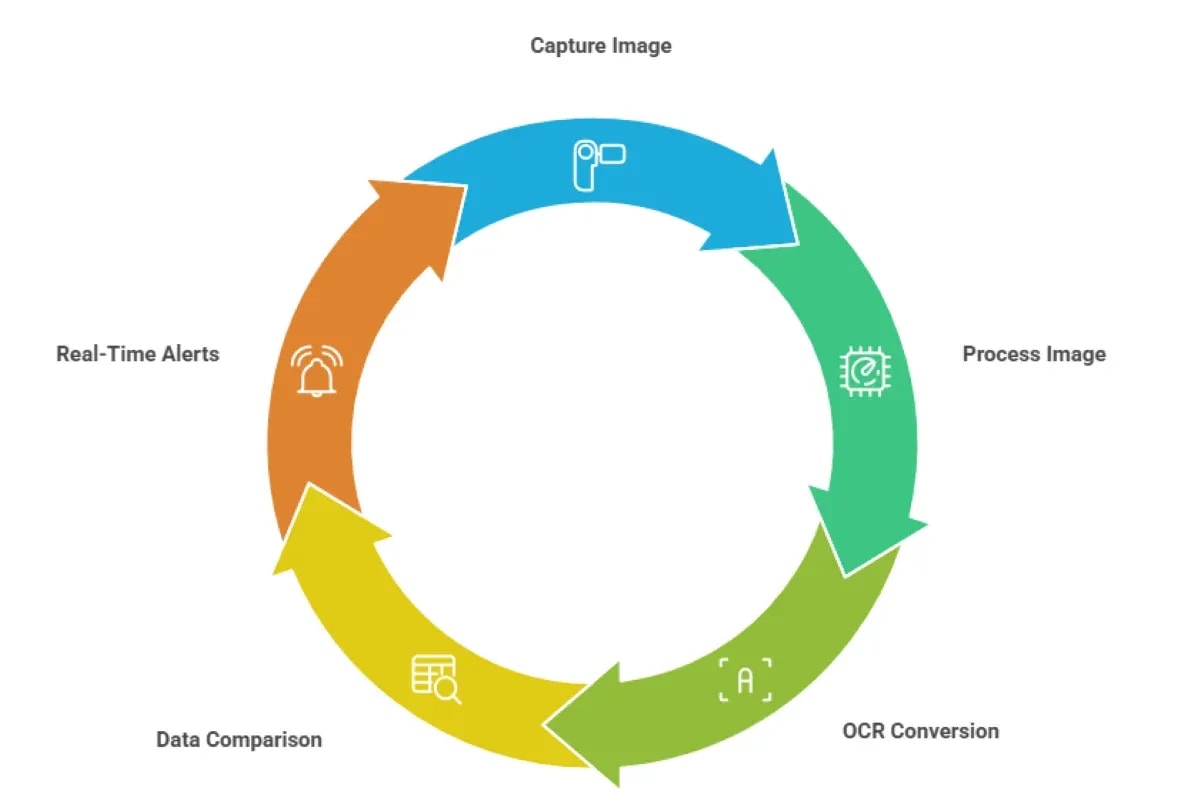 The Future of Urban Mobility: ALPR at the Forefront