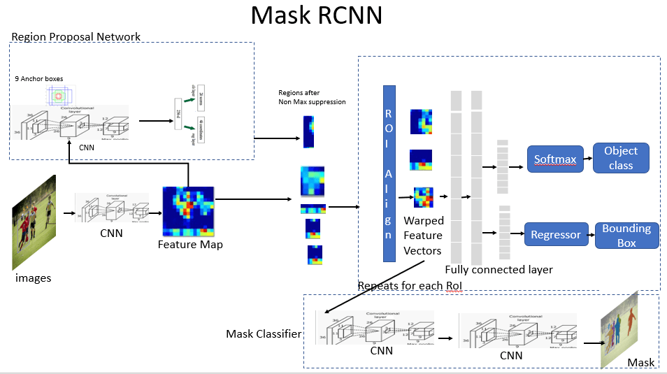 Simplifying Mask R-CNN: A Step-By-Step Guide