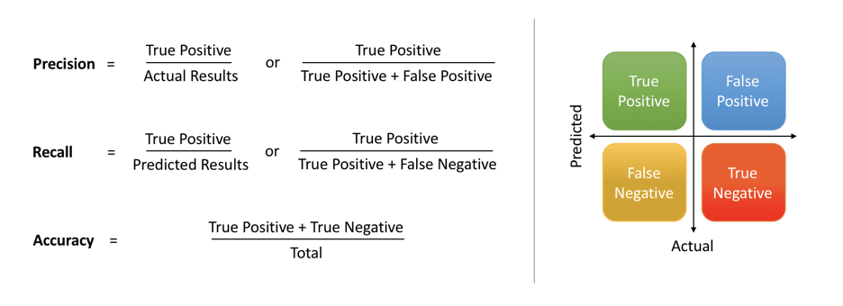 Explaining Precision and Recall in Machine Learning