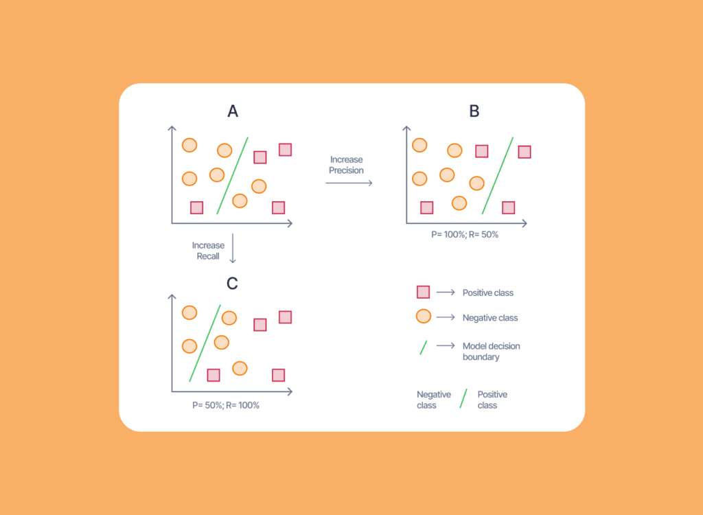 Explaining Precision and Recall in Machine Learning