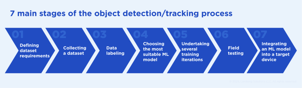 Object Tracking in Dynamic Environments: Algorithms, Evolution, and Applications