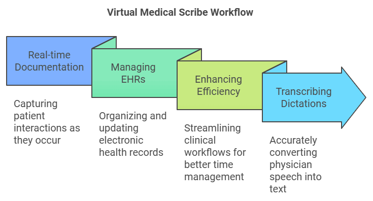 How Virtual Medical Scribes Work