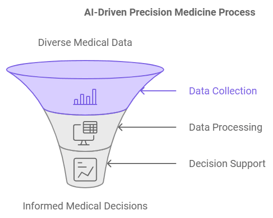 A Guide to AI for Precision Medicine
