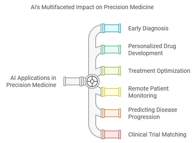 A Guide to AI for Precision Medicine