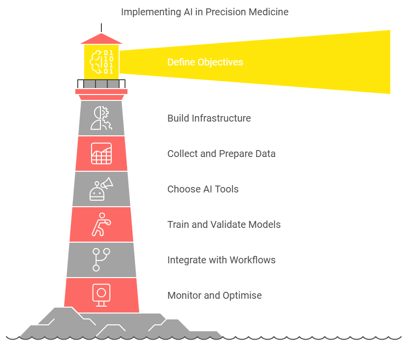 A Guide to AI for Precision Medicine