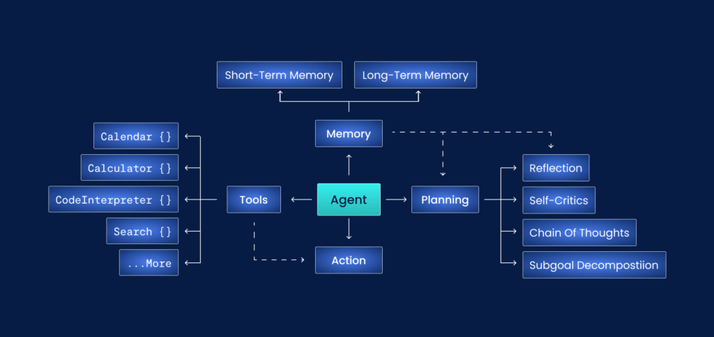What are LLM Agents? A Simple Guide
