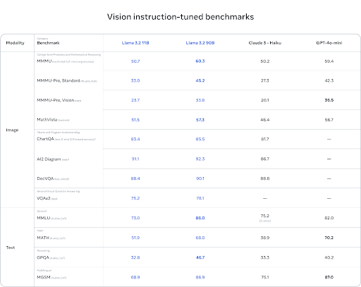 Llama 3.2: An In-Depth Guide to the Latest Advancements in Edge AI
