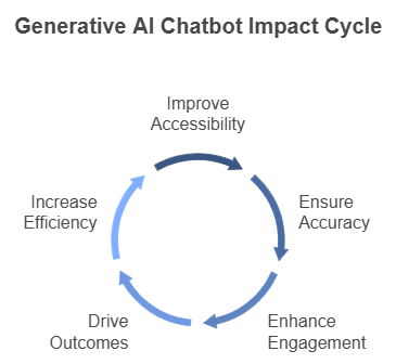 Generative AI Chatbots in Healthcare: Application, Benefits &amp; Use Cases
