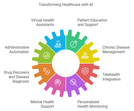 Generative AI Chatbots in Healthcare: Application, Benefits &amp; Use Cases