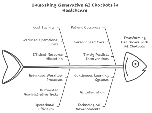 Generative AI Chatbots in Healthcare: Application, Benefits &amp; Use Cases