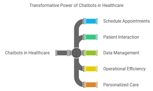 Generative AI Chatbots in Healthcare: Application, Benefits &amp; Use Cases