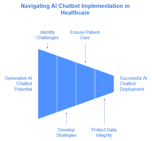 Challenges in Implementing AI Chatbots in Healthcare
