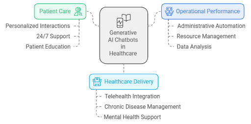 Generative AI Chatbots in Healthcare: Application, Benefits &amp; Use Cases