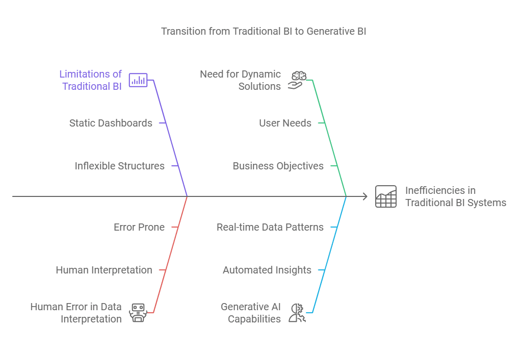 Main Uses &amp; Benefits Of Generative AI in Business Intelligence &amp; Data Analytics