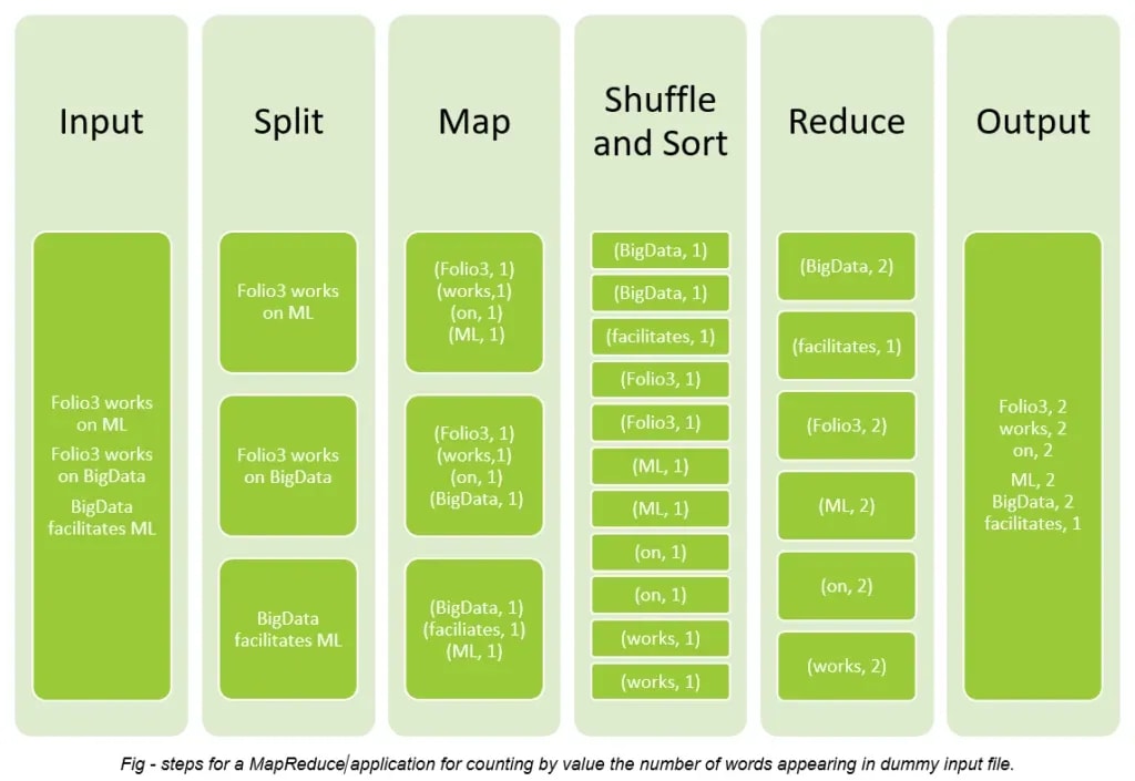 Understanding MapReduce with Hadoop