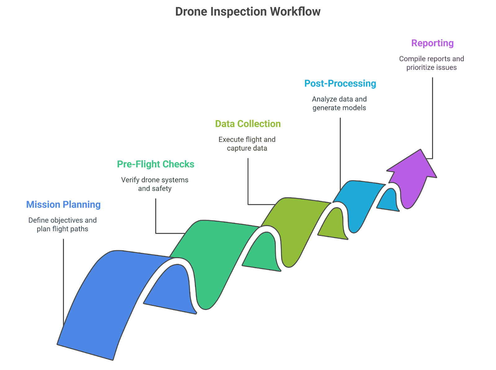 The Complete Guide to Drone Inspection