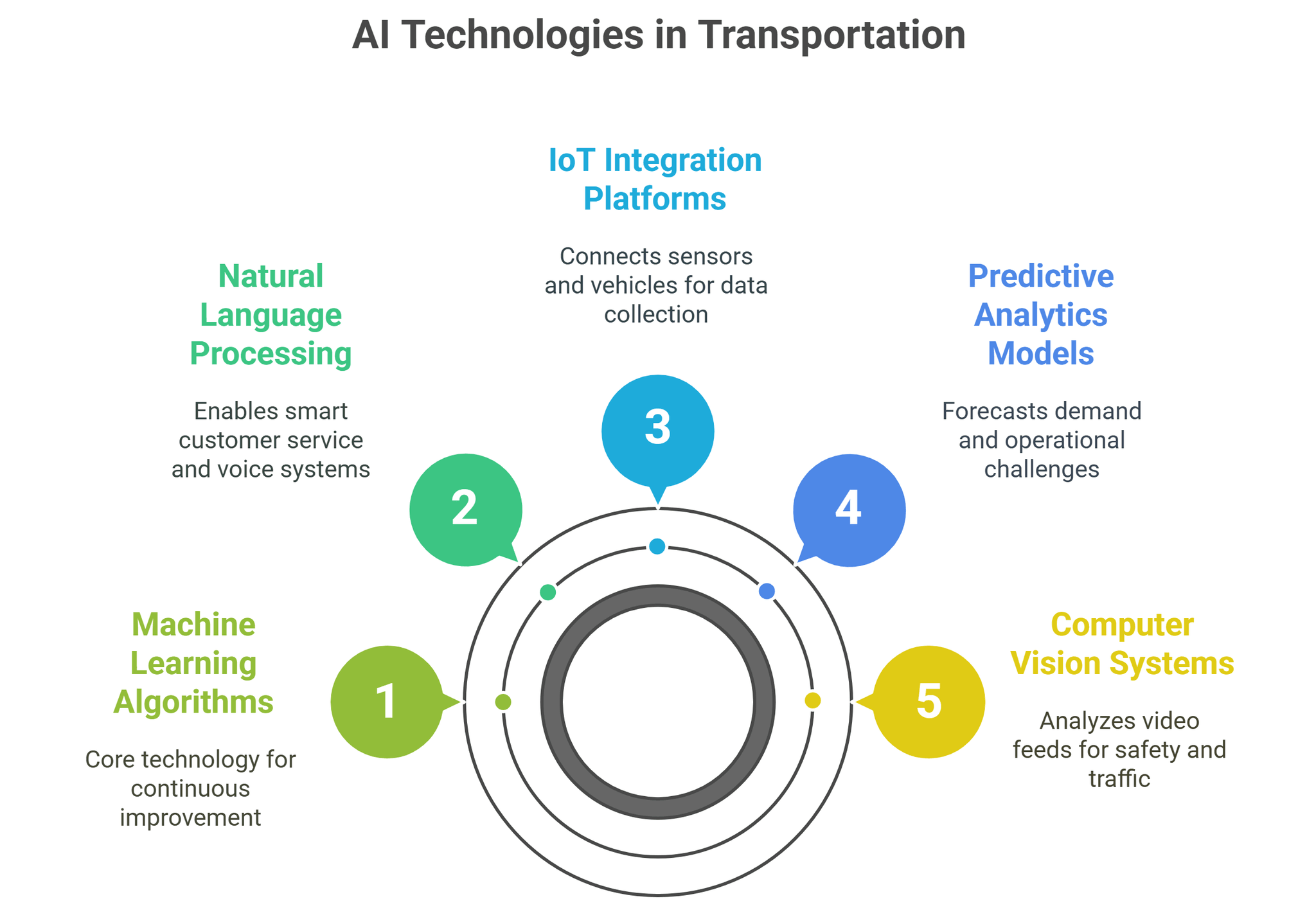How AI is Revolutionizing Public Transport Systems