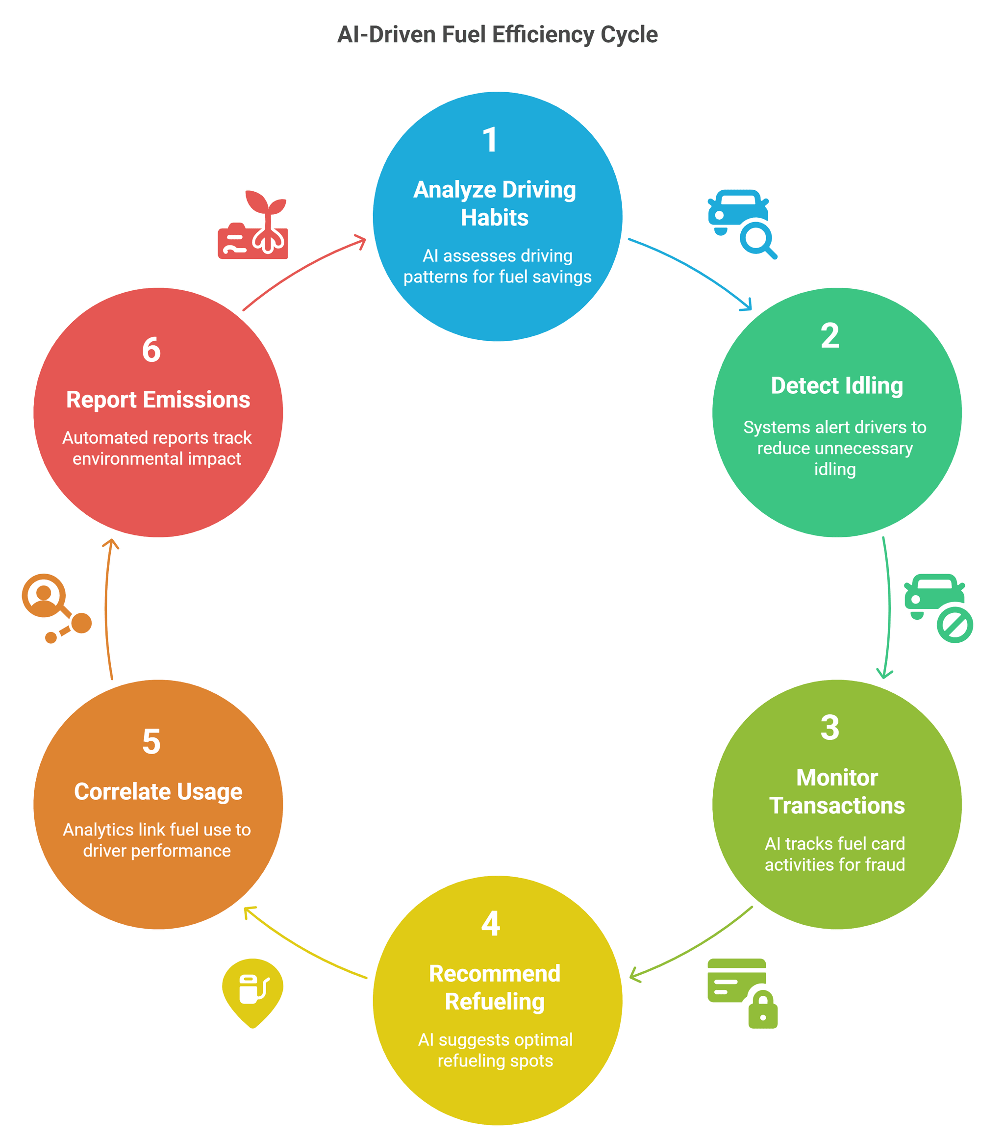 AI for Fleet Management: Efficiency, Tracking, and Fuel Savings
