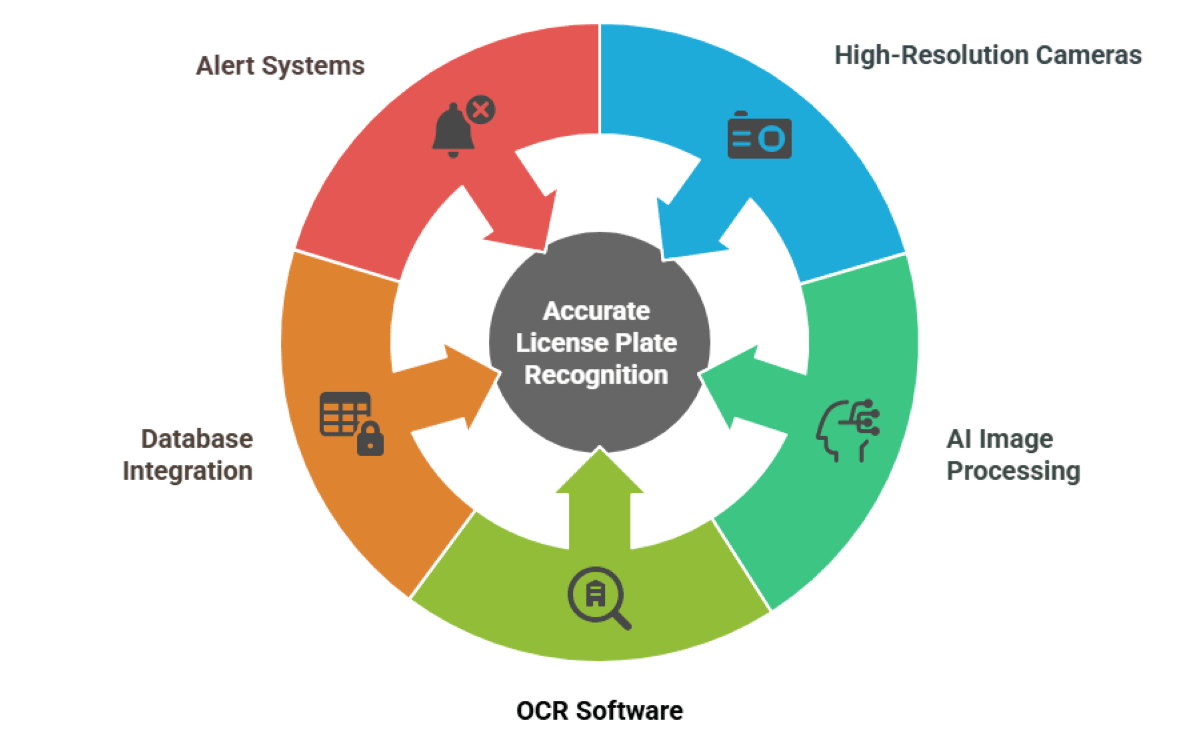 ALPR vs RFID: Key Differences, And Which One Is Right For you?
