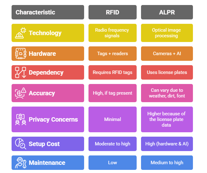 ALPR vs RFID: Key Differences, And Which One Is Right For you?