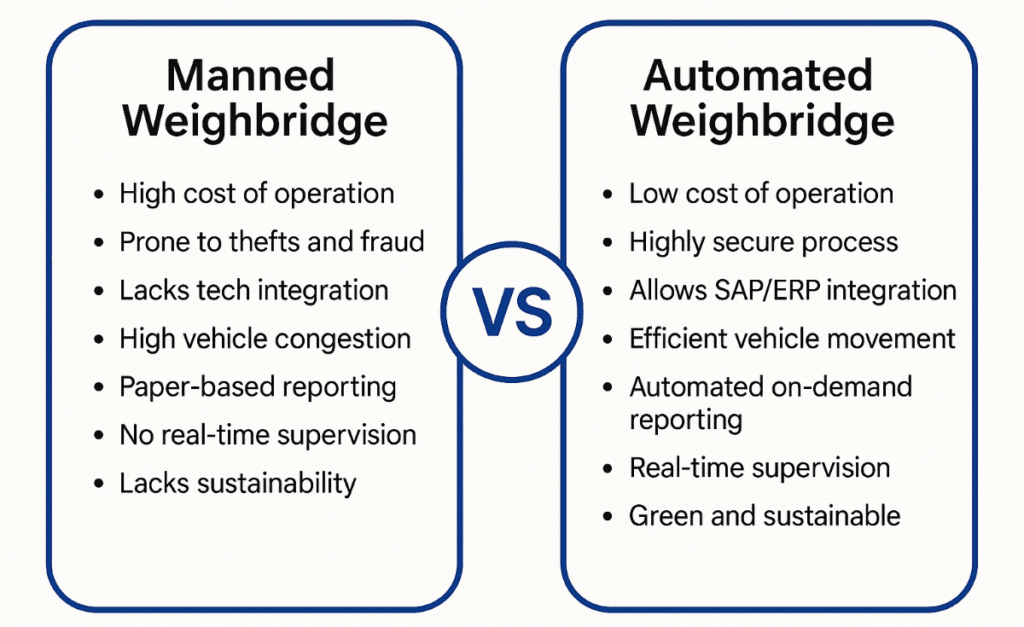How to Use An Automated Weighbridge System To Boost Logistics Efficiency