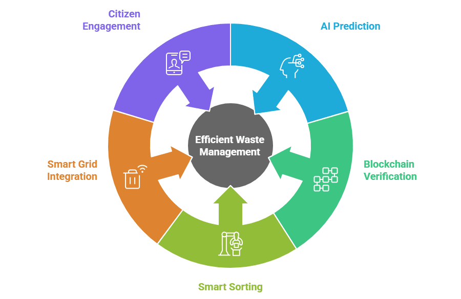 Smart Waste Management Solutions for Cities: Trends &amp; Benefits