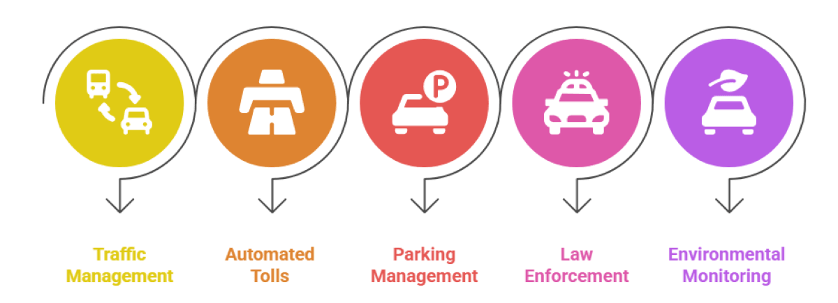 ALPR Smart City Solutions in the USA: Trends, Benefits &amp; Adoption