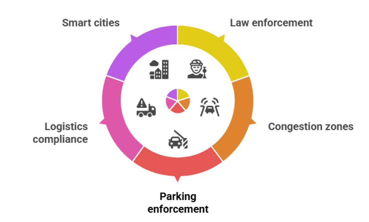 ANPR Traffic Enforcement in the UK: Smart, Scalable &amp; Secure Road Monitoring