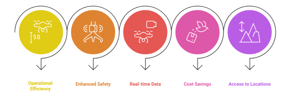 Top 5 Benefits of Drone Technology for Businesses &amp; Industries