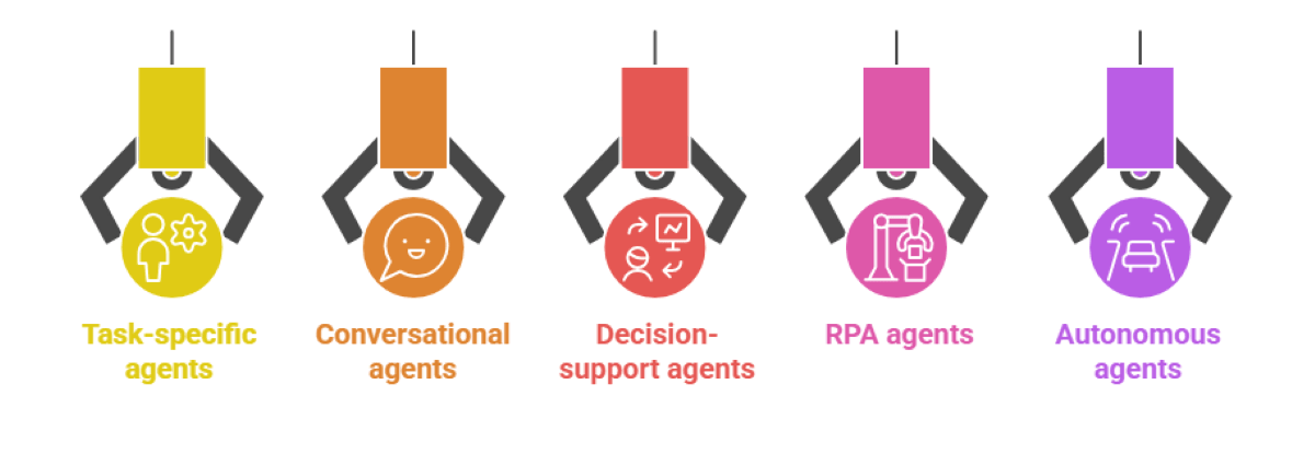 AI Agents For Enterprises: Boost Productivity &amp; Automation