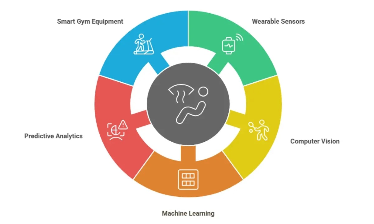 How AI Is Transforming Athlete Performance Optimization In 2025