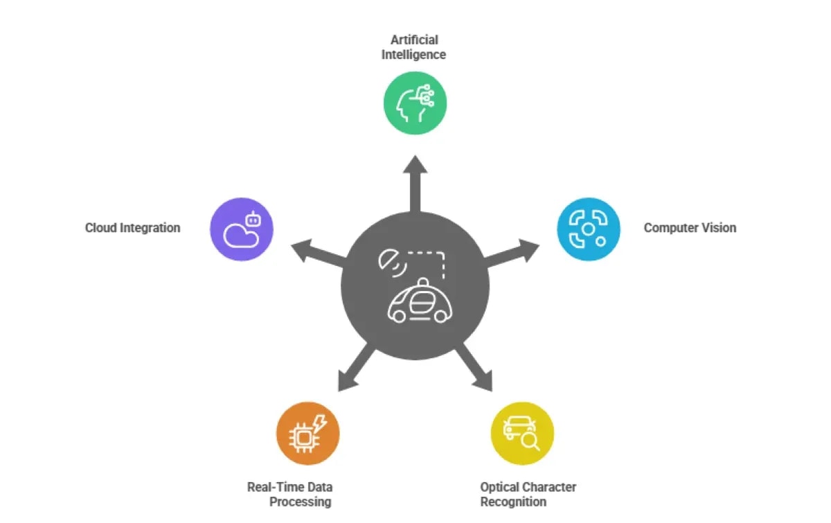 Top 5 Benefits of AI-Powered Vehicle Recognition Systems