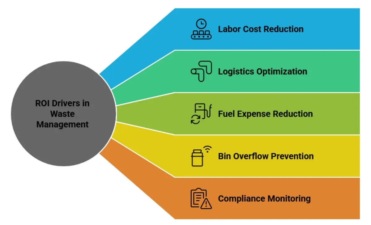 How to Calculate Smart Waste Management ROI in 18–24 Months?