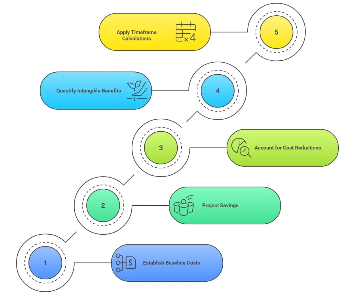 How to Calculate Smart Waste Management ROI in 18–24 Months?