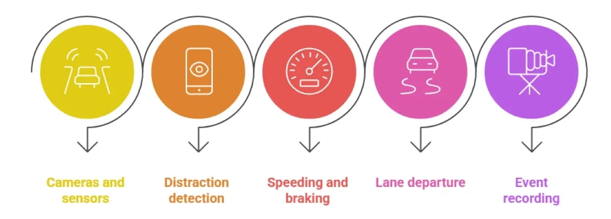 Computer Vision For Driver Behavior Monitoring: AI Fleet Safety
