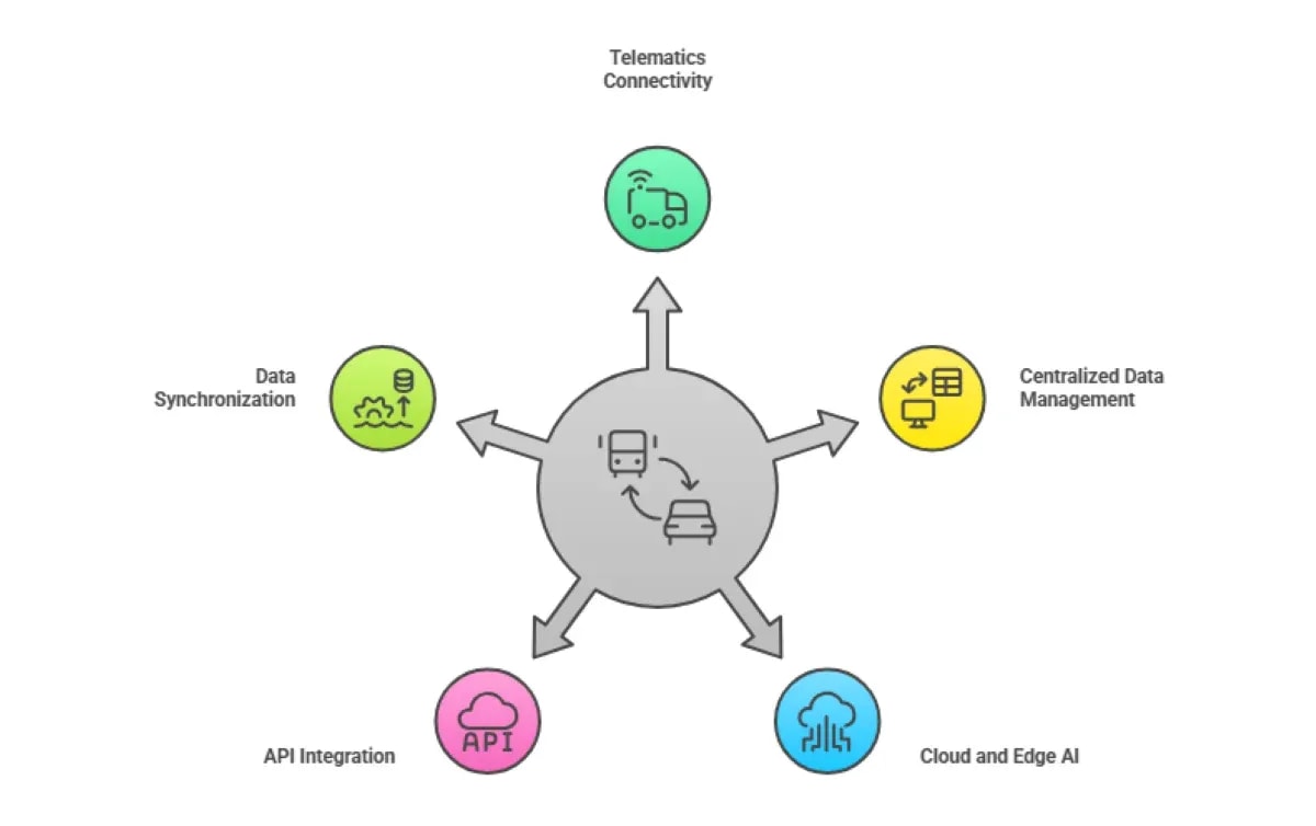 Computer Vision For Driver Behavior Monitoring: AI Fleet Safety