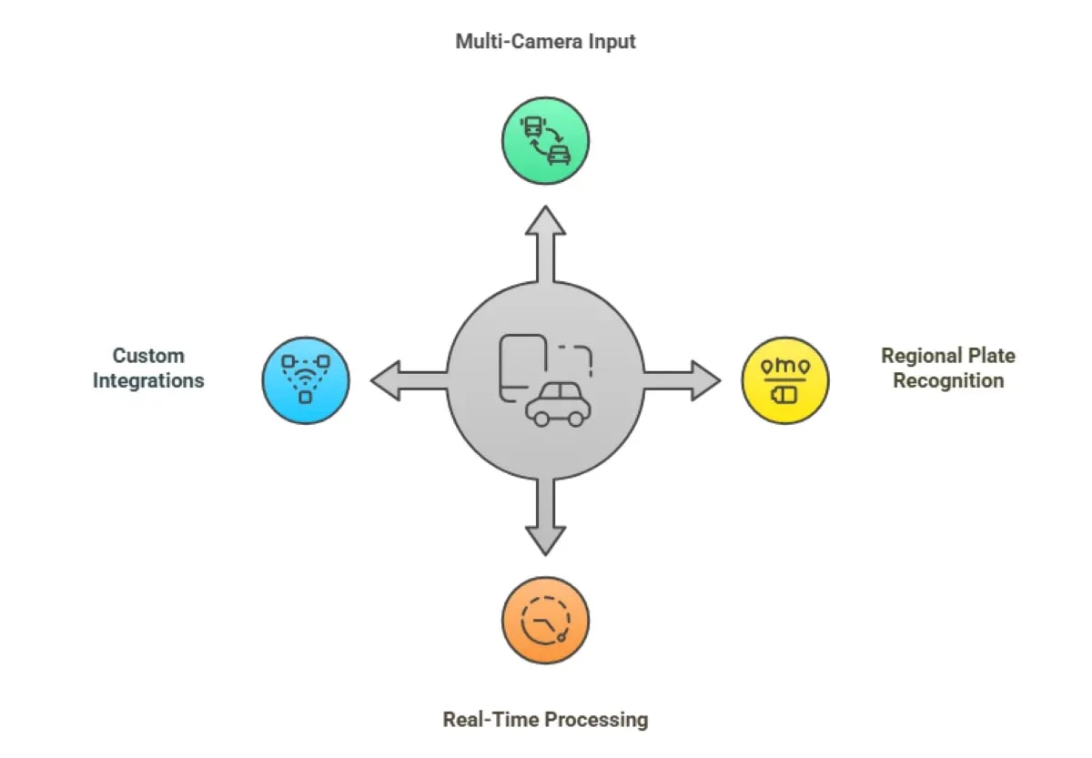 Custom ALPR Fleet Solutions: Why Tailored Systems Beat Off-the-Shelf Tools