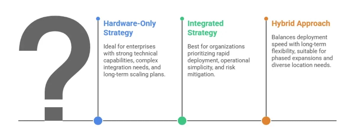 Enterprise ALPR Strategy: Hardware-Only Vs Integrated Investment Guide 2025