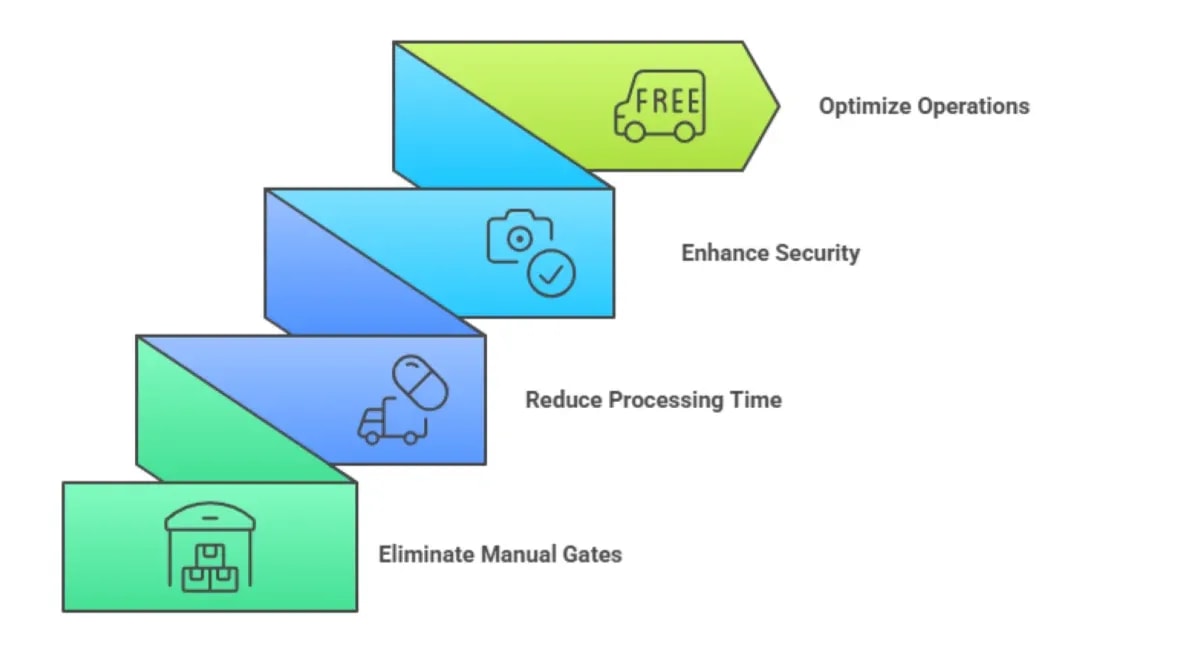 How ALPR Improves Security in Logistics?