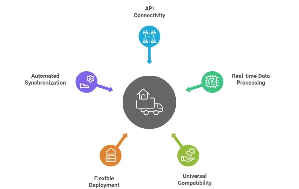 Can ALPR Integrate With Fleet Management Software?