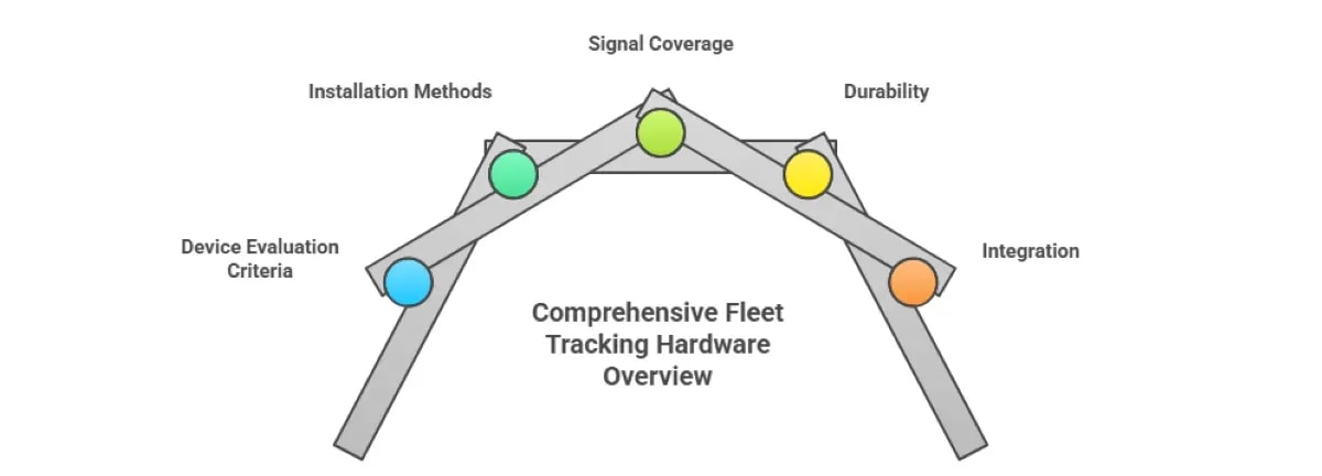 Fleet Tracking Device Integration With AI And Telematics