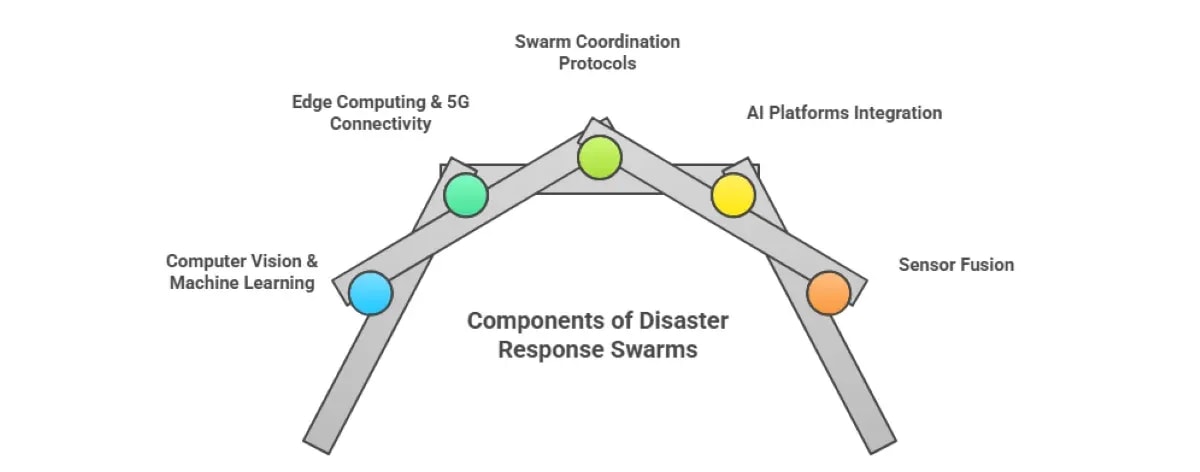 Real-Time Disaster Response With AI Drone Swarms