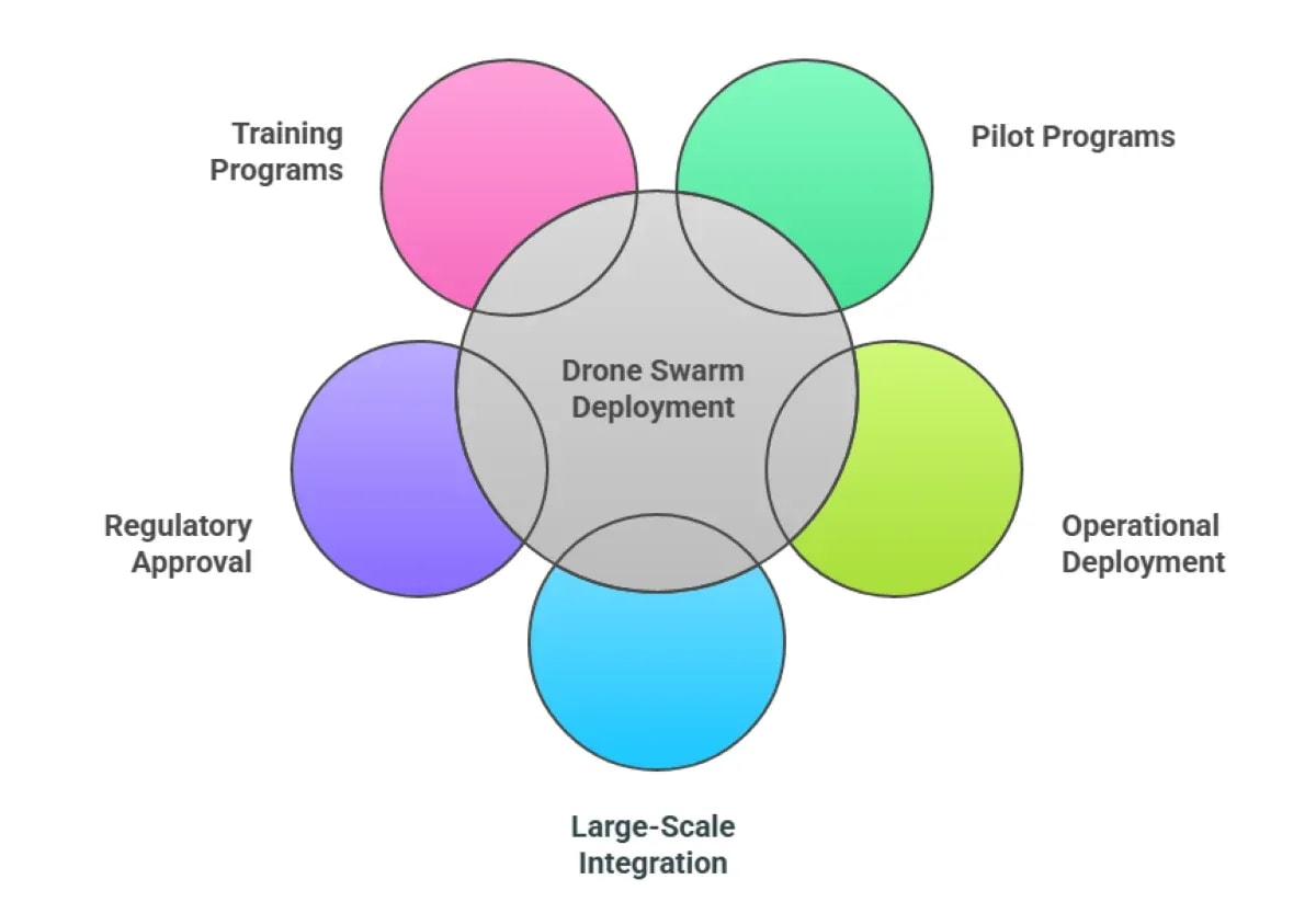 Real-Time Disaster Response With AI Drone Swarms