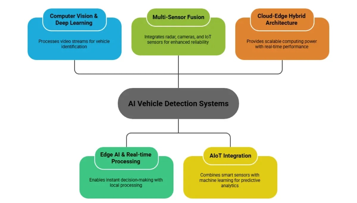 Custom AI Vehicle Detection For Next-Gen Smart Cities