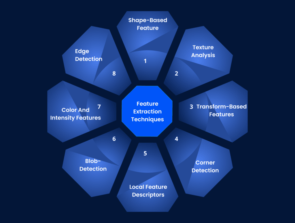 Feature Extraction and Matching: Key Techniques for Image Retrieval