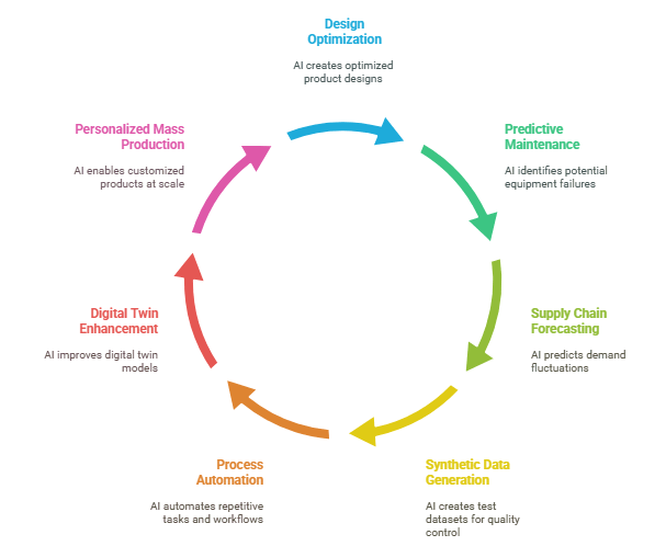 Generative AI Use Cases in Manufacturing: Real-World Applications &amp; ROI